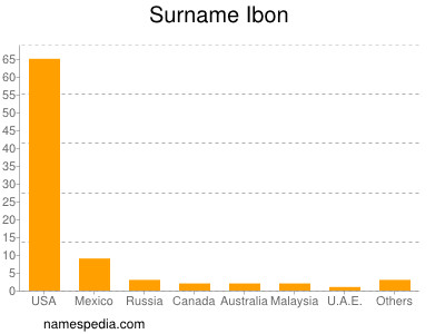 Surname Ibon