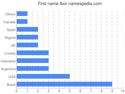 Given name Ibor