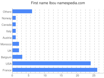 Given name Ibou
