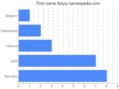 Vornamen Iboya