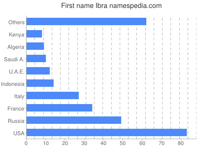 Vornamen Ibra