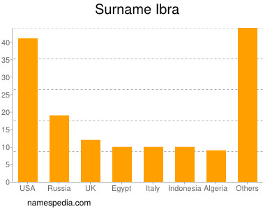 Familiennamen Ibra