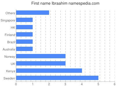 Vornamen Ibraahim