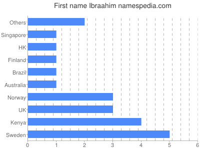 prenom Ibraahim