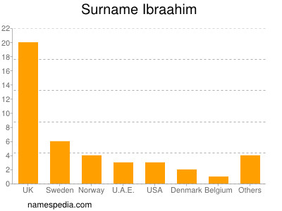 Familiennamen Ibraahim