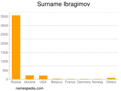 Familiennamen Ibragimov