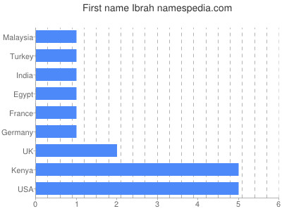 prenom Ibrah