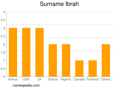 Surname Ibrah