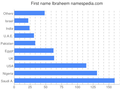 Vornamen Ibraheem