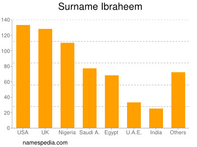 Surname Ibraheem