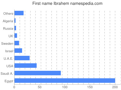 Vornamen Ibrahem