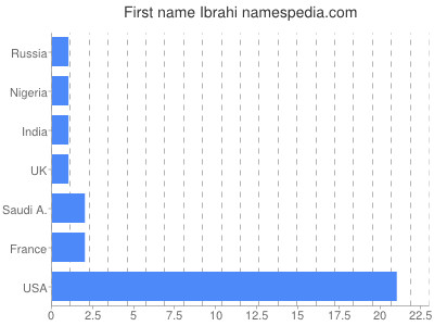 Given name Ibrahi