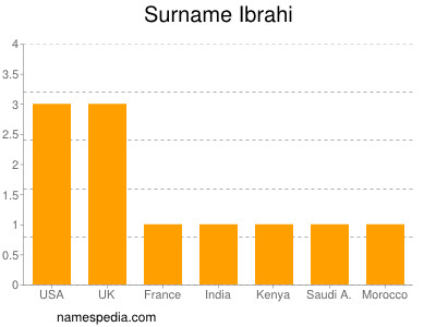 Surname Ibrahi