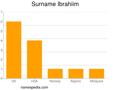 Surname Ibrahiim