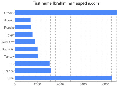 prenom Ibrahim