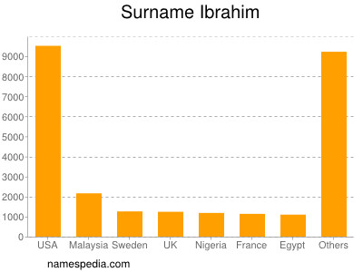 nom Ibrahim