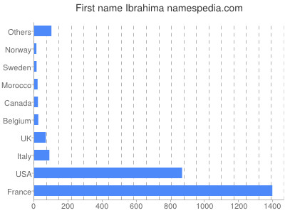 Vornamen Ibrahima