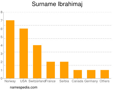 Familiennamen Ibrahimaj