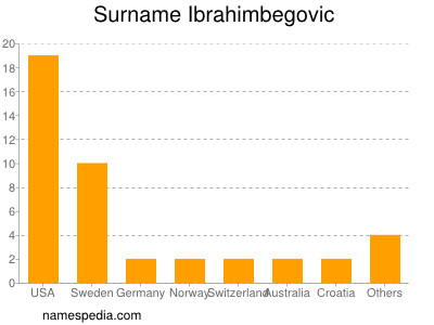 Familiennamen Ibrahimbegovic