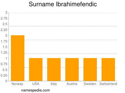 Familiennamen Ibrahimefendic