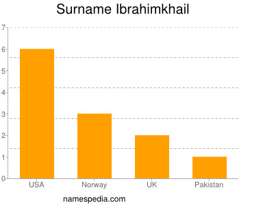 Familiennamen Ibrahimkhail