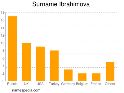nom Ibrahimova