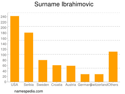 Familiennamen Ibrahimovic