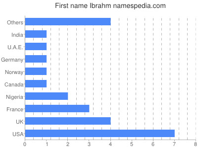 Vornamen Ibrahm