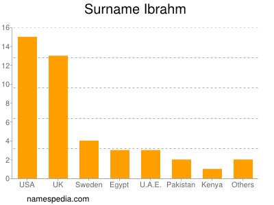 Familiennamen Ibrahm