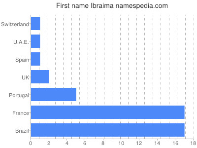 Vornamen Ibraima