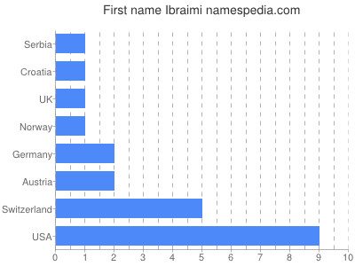 Given name Ibraimi