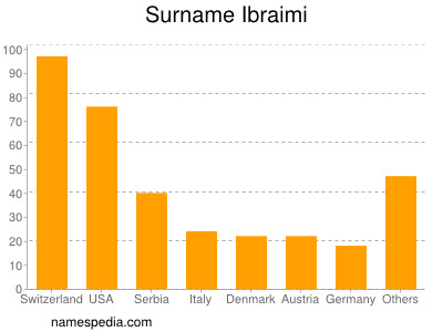 Familiennamen Ibraimi