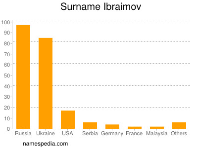 Familiennamen Ibraimov