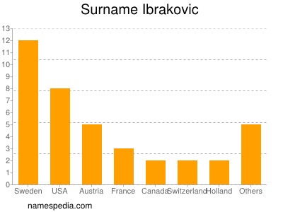 Surname Ibrakovic