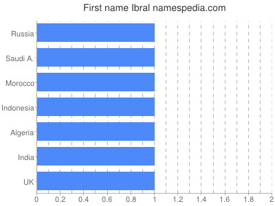 Vornamen Ibral