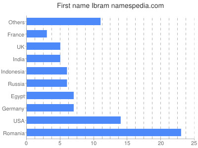 Vornamen Ibram