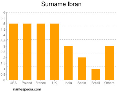 Familiennamen Ibran