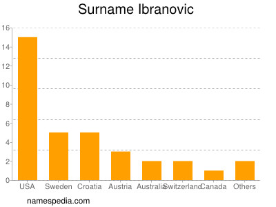 Familiennamen Ibranovic