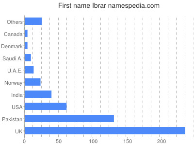 Given name Ibrar