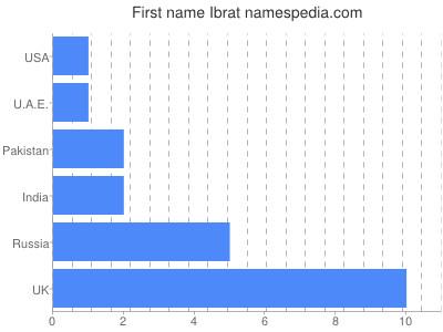 Given name Ibrat