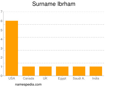 Familiennamen Ibrham