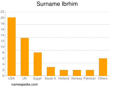 Familiennamen Ibrhim