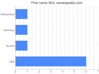 prenom Ibric