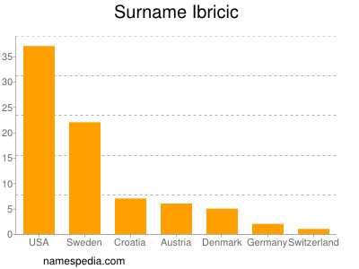 Surname Ibricic