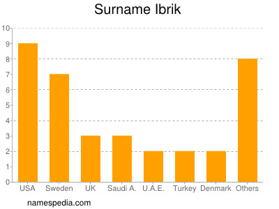 Surname Ibrik