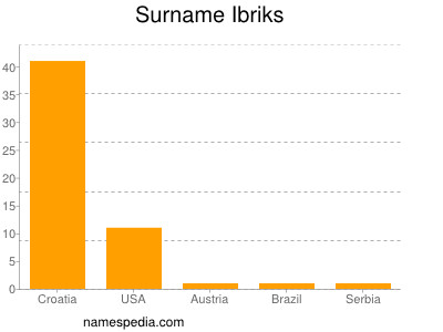 Familiennamen Ibriks