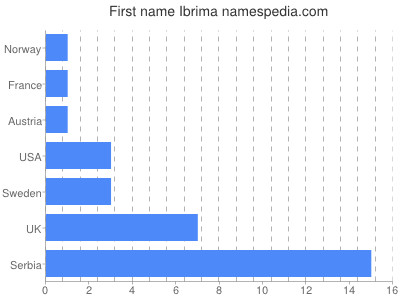 Vornamen Ibrima