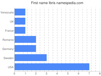 Given name Ibris