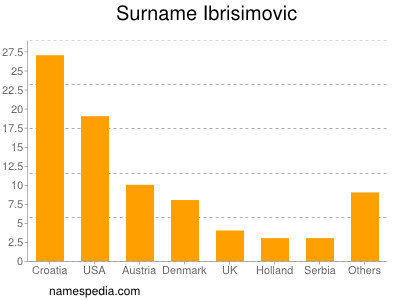 Surname Ibrisimovic