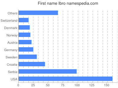 Vornamen Ibro